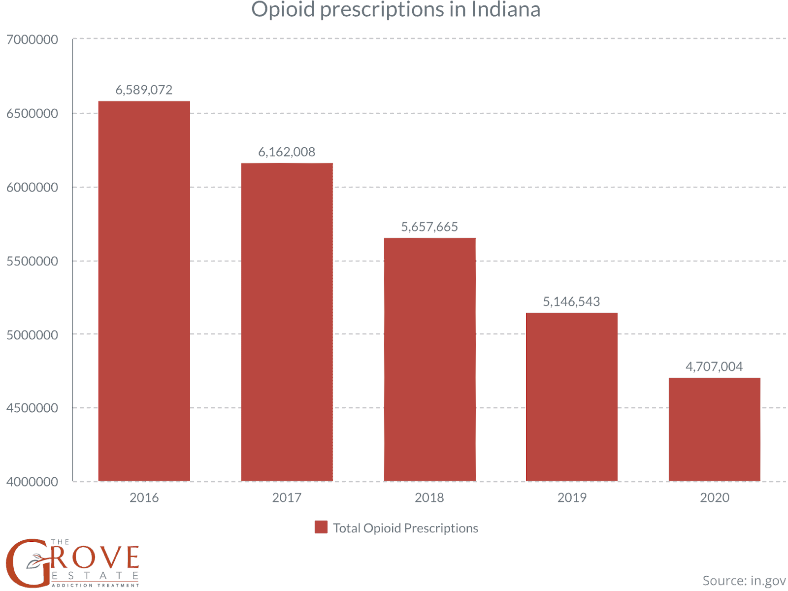 Opioid Prescriptions In Indiana