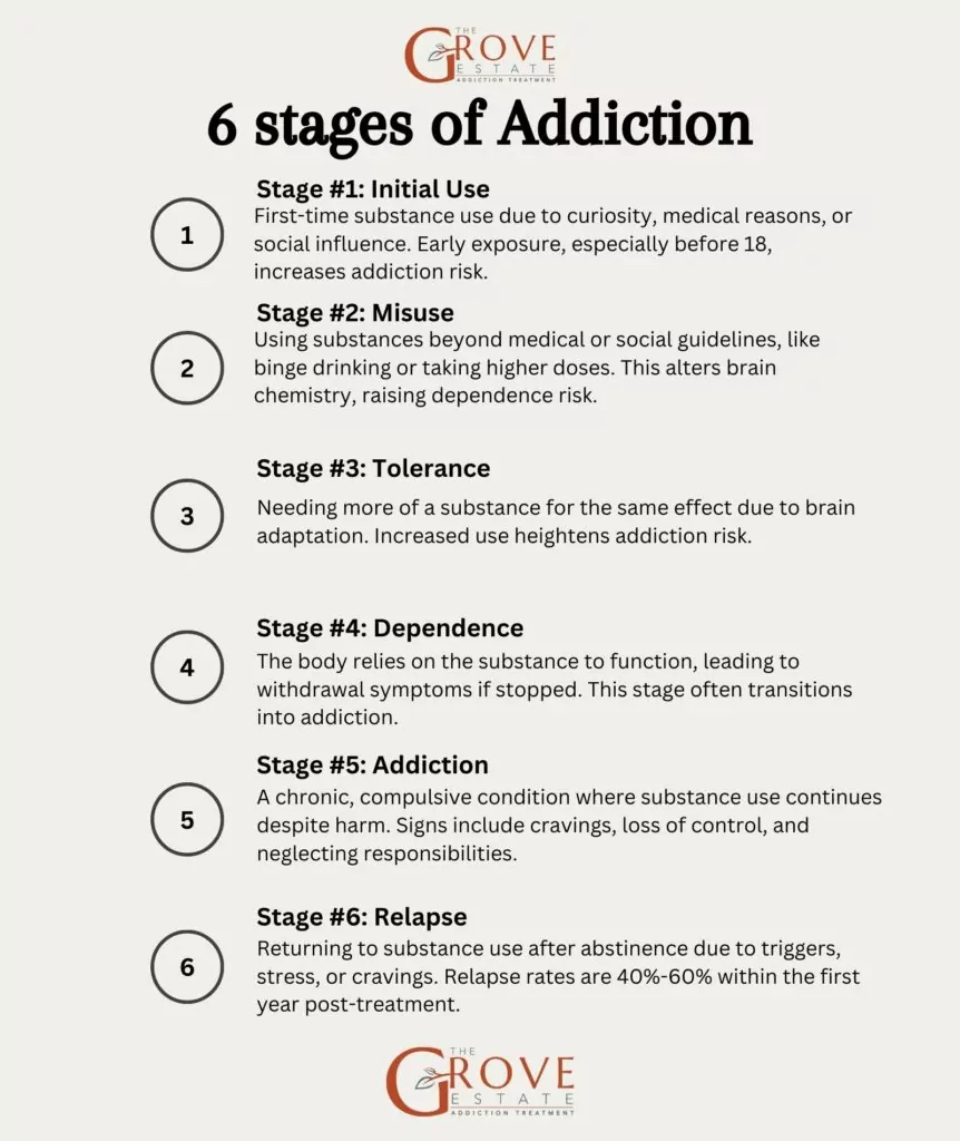6 Stages of Addiction