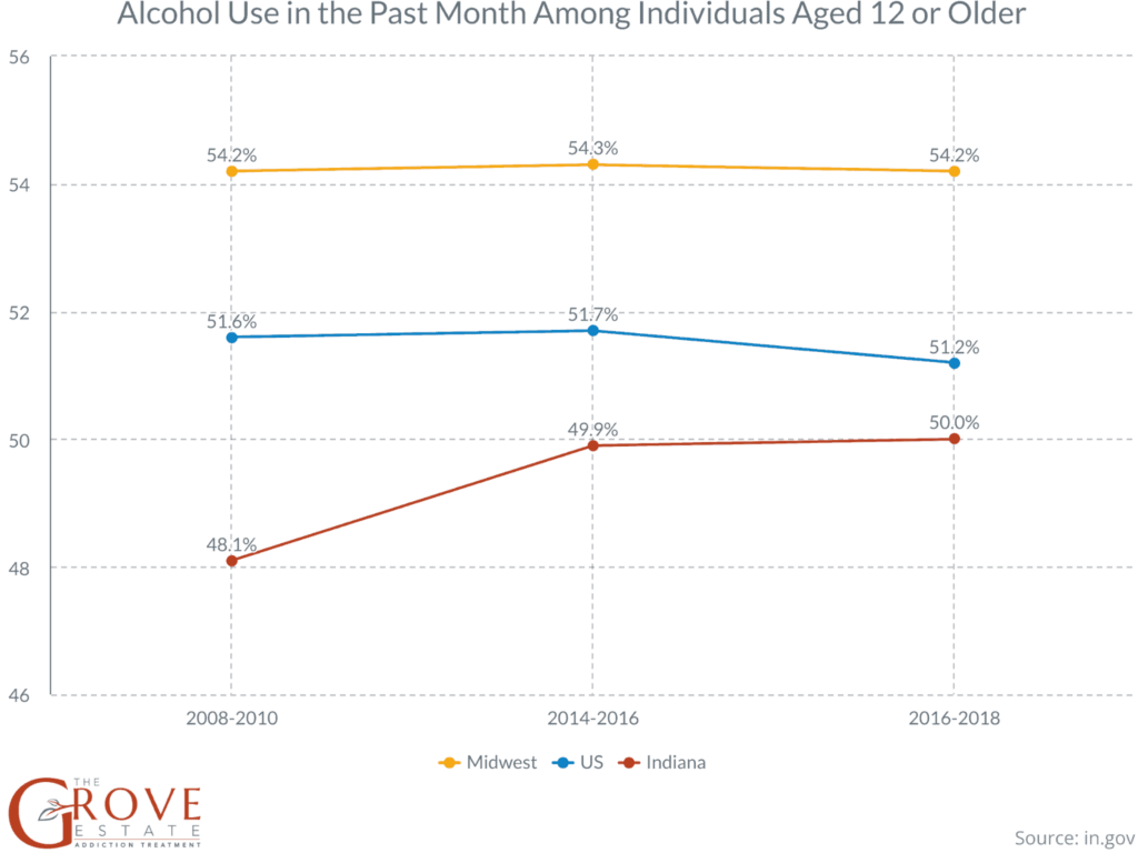 Alcohol Use in the Past Month Among Individuals Aged 12 or Older