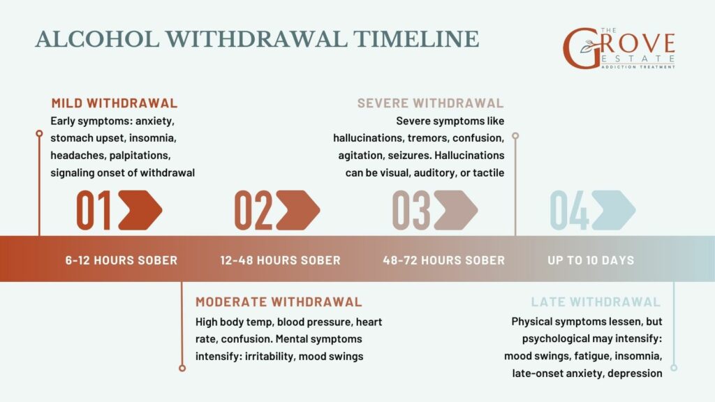 What is the Alcohol Withdrawal Timeline?