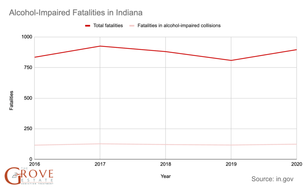 Alcohol impaired fatalities in indiana