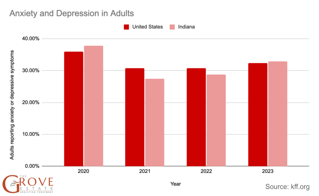 Anxiety and Depression in Adults