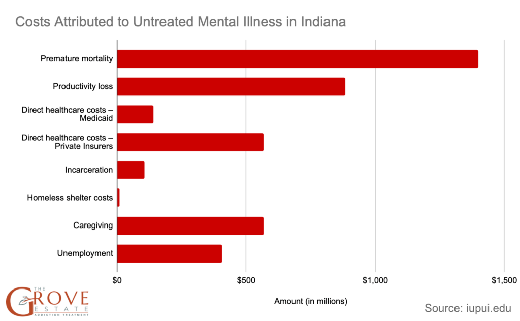 Costs attributed to untreated mental illness in indiana