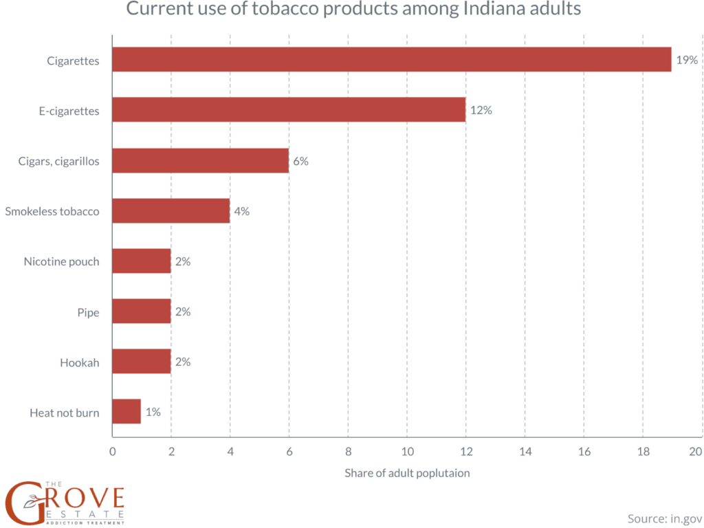 Current use of tobacco products among Indiana adults