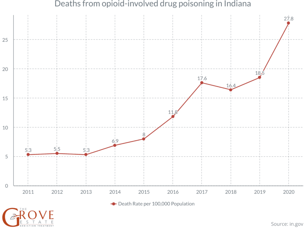 Deaths from opioid-involved drug poisoning in Indiana