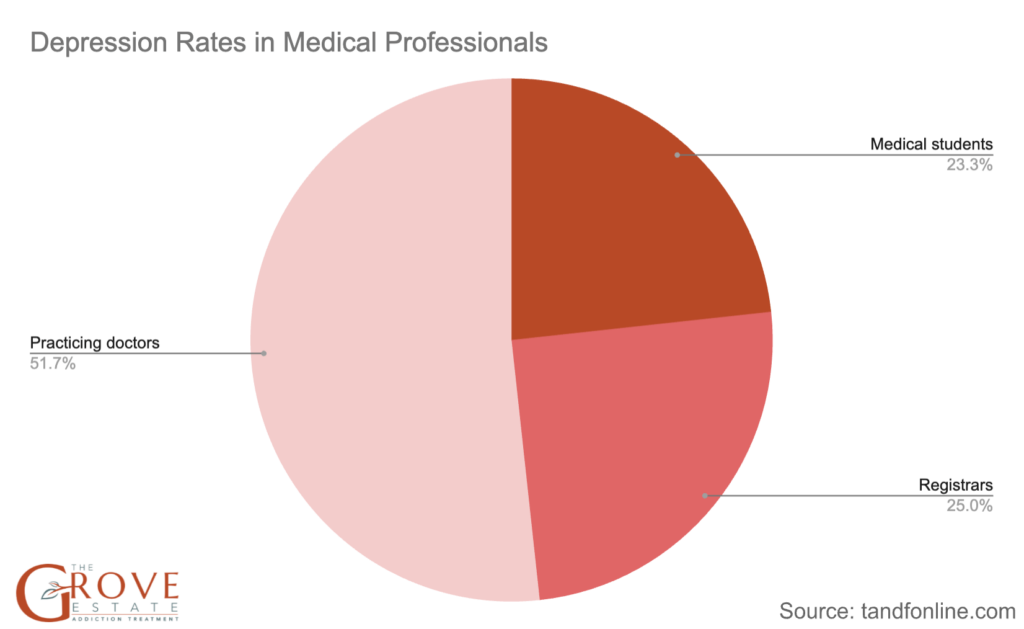 Depression rates in medical professionals