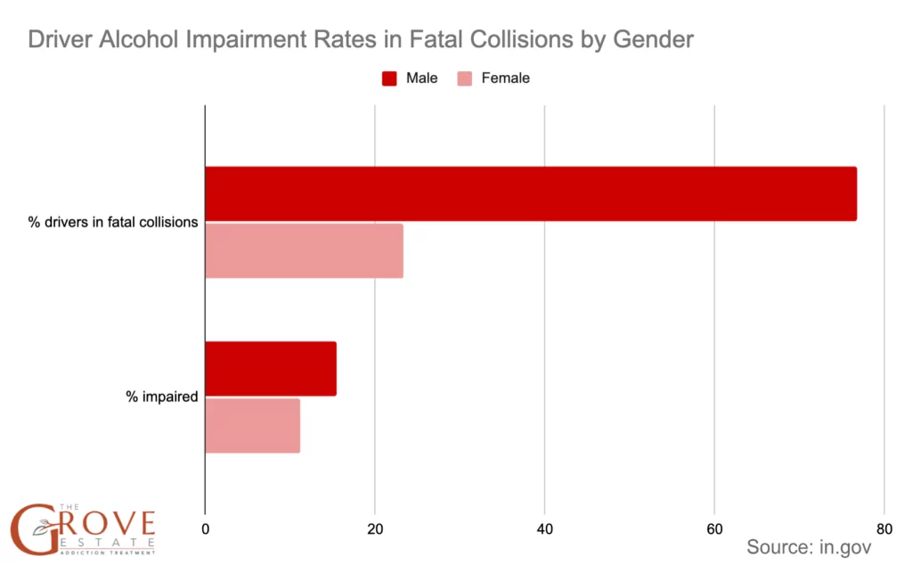Diver Alcohol Impairment Rates in Fatal Collisions by Gender