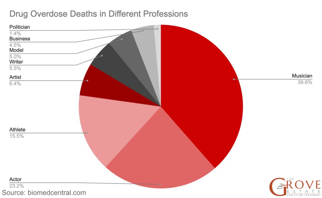 Drug overdose deaths in different professions