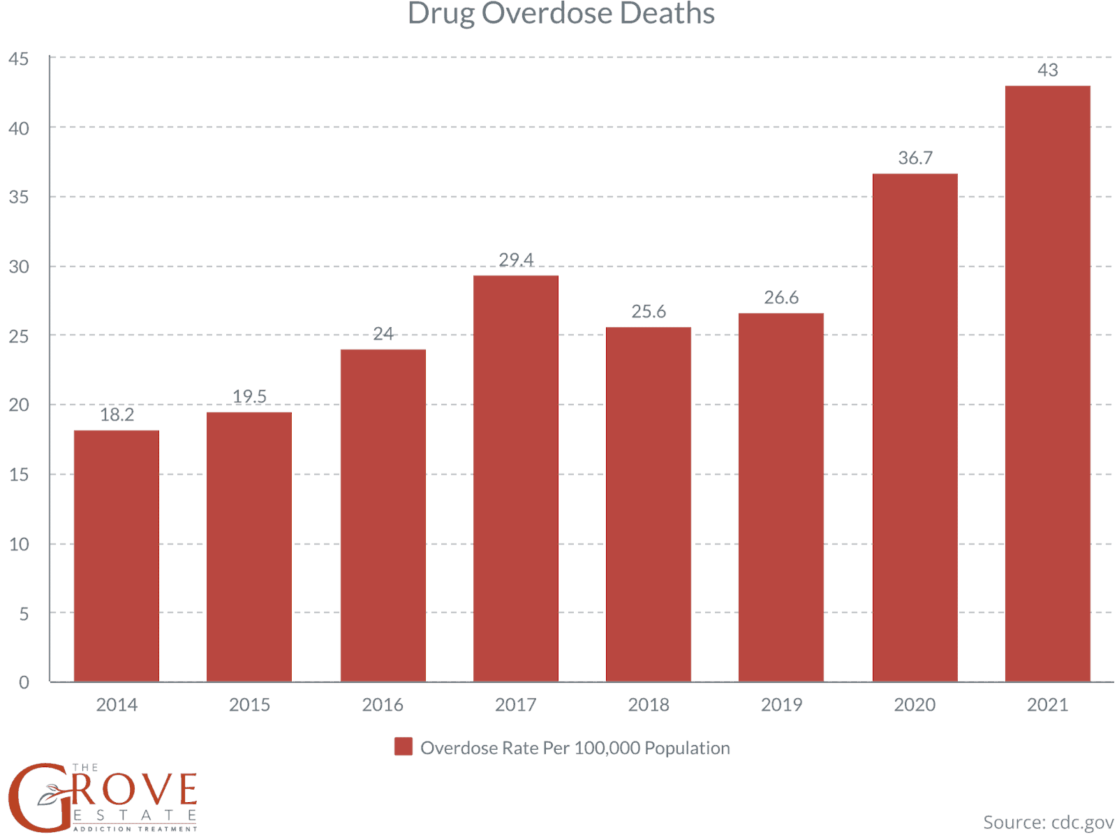 Drug Abuse & Addiction Statistics in Indiana