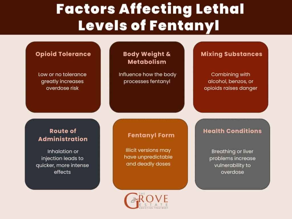 Factors Affecting Lethal Levels of Fentanyl