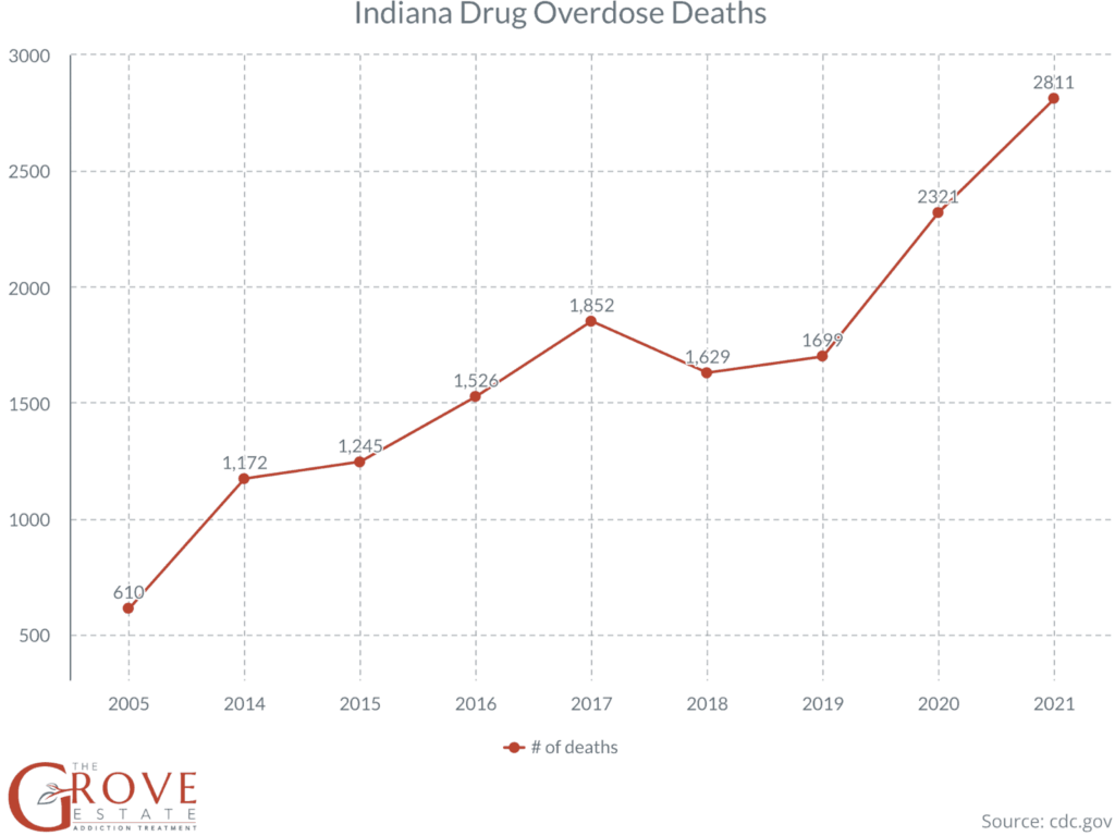Indiana Drug Overdose Deaths