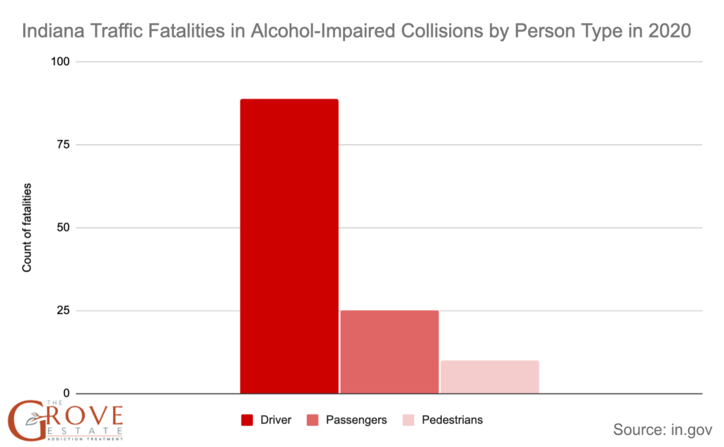 Indiana traffic fatalities in alcohol