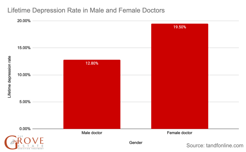 Lifetime depression rate in male and female doctors