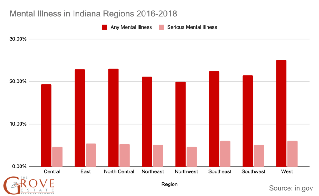 Mental illness in Indiana Regions