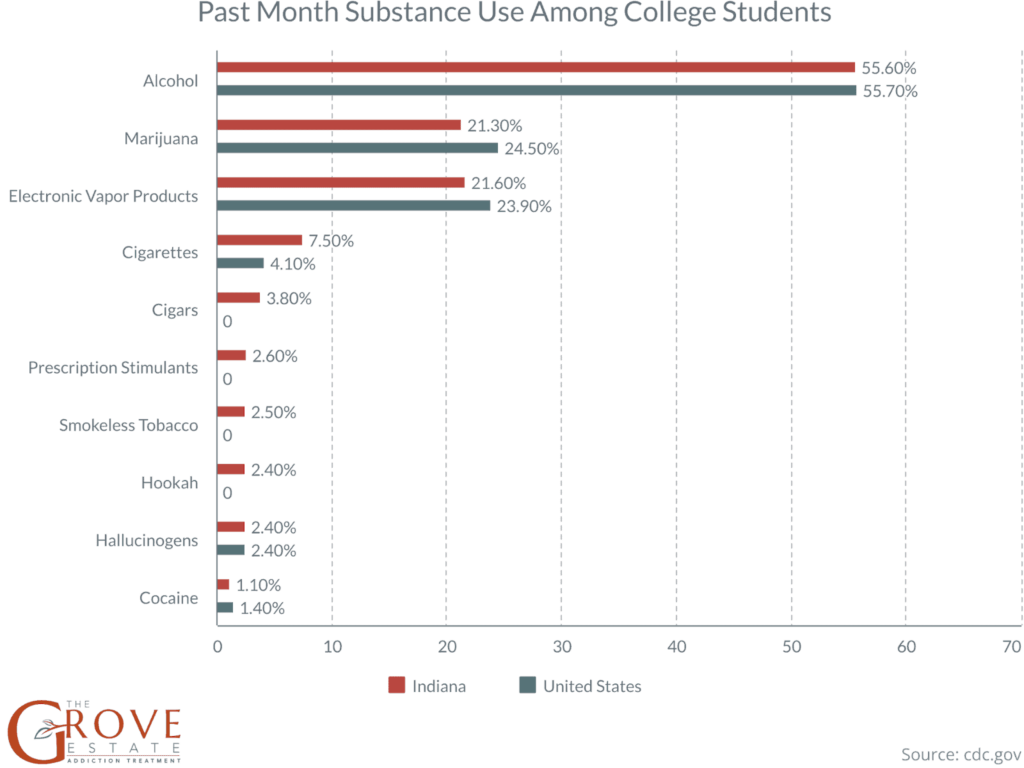 Past month substance use among college students 