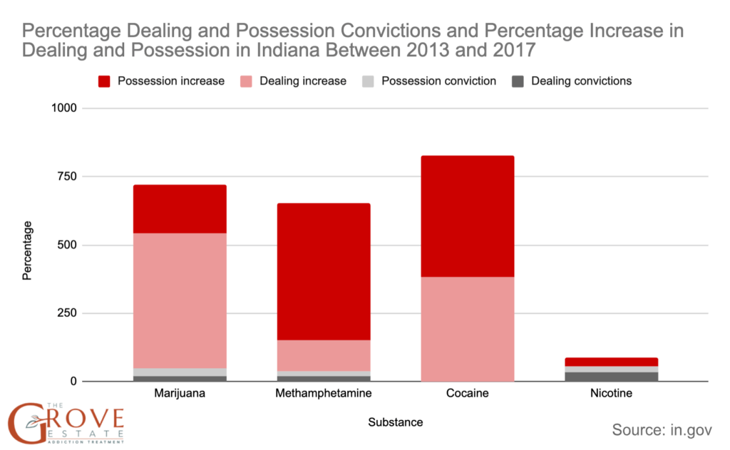 Percentage Dealing and Possession Convictions