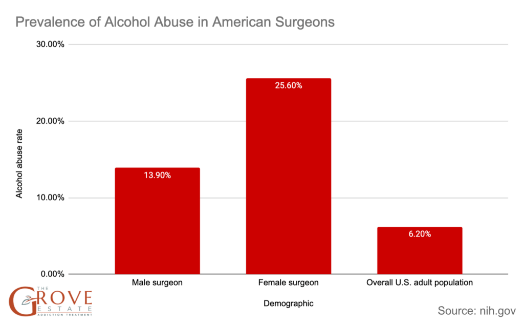 Prevalence of Alcohol Abuse in American Surgeons