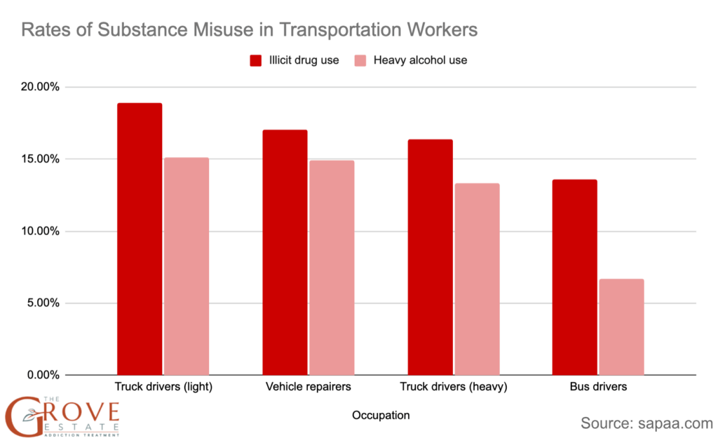 Rates of substance misuse in transportation workers