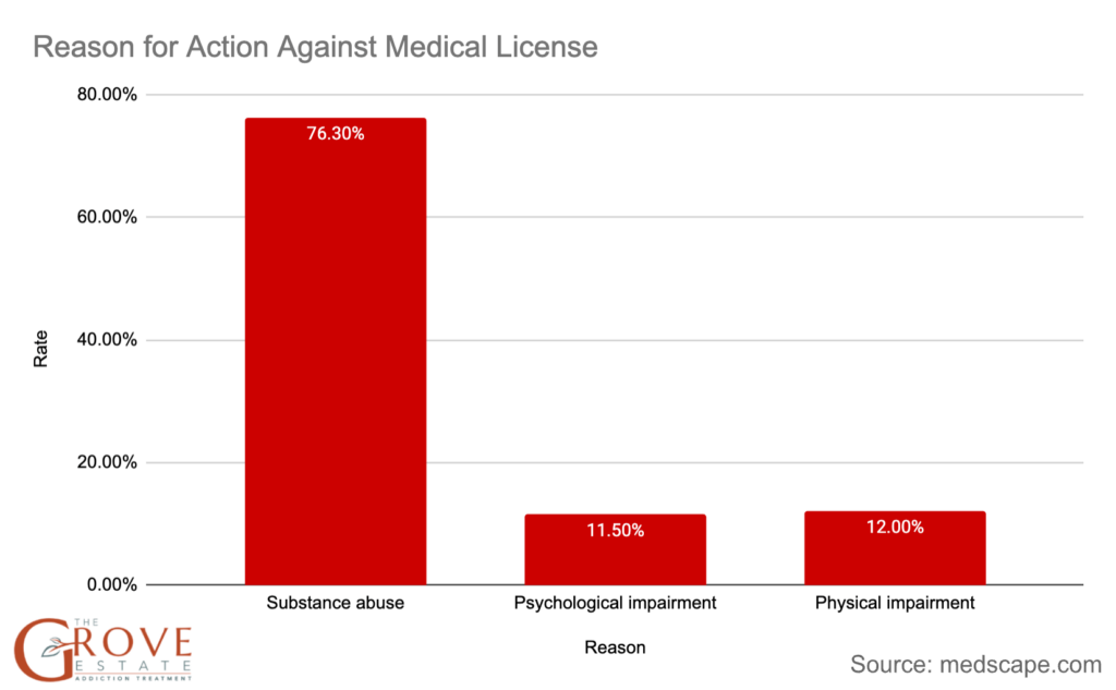 Reason for action Against medical license