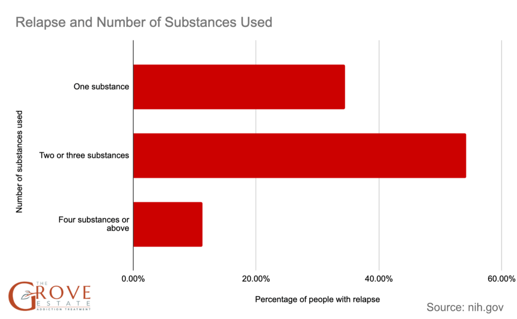 Relapse and number of substances used