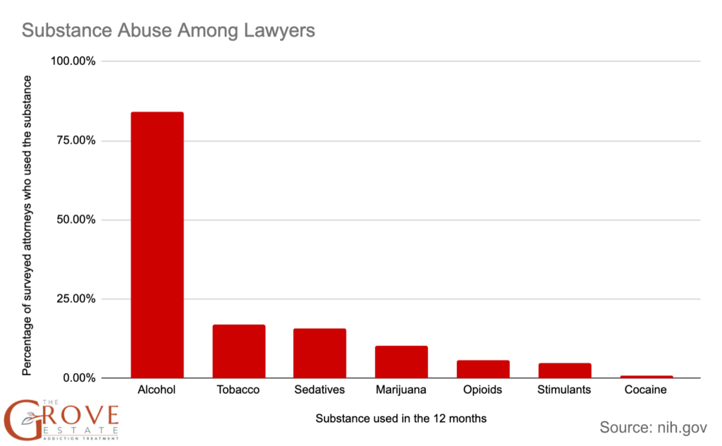 Substance Abuse Among lawyers