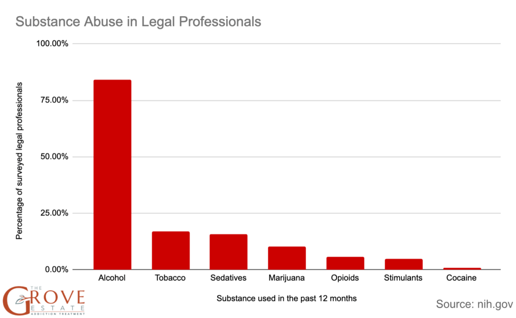 Substance abuse in Legal professionals