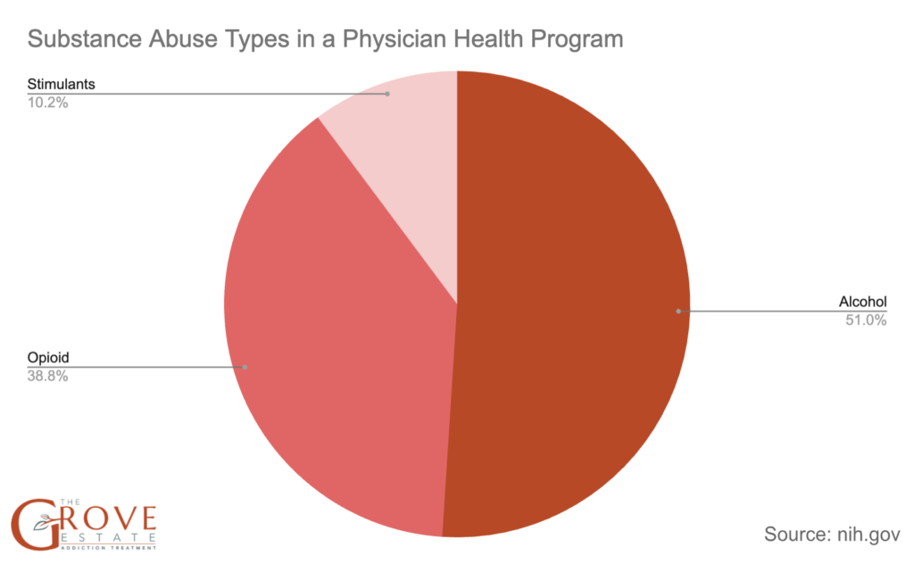 Substance abuse types in a physician health