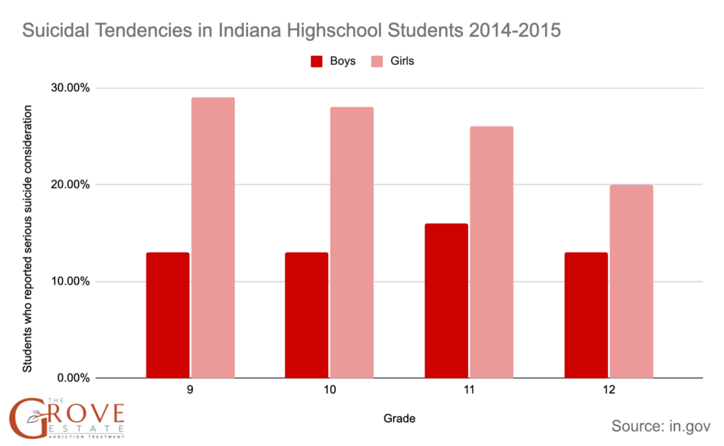 Suicidal Tendencies in Indiana Highschool Students