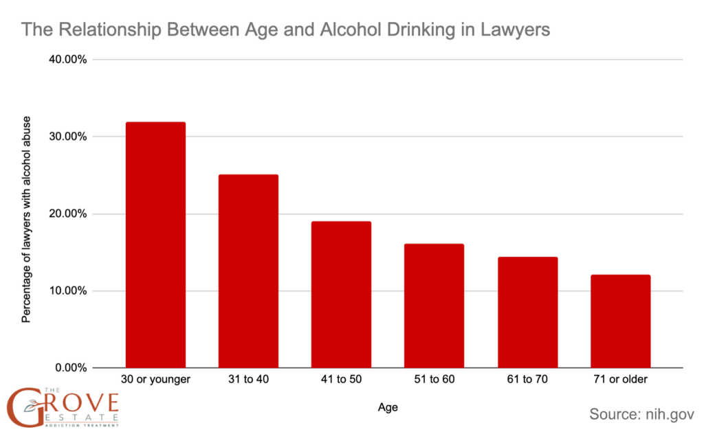 The relationship between age and alcohol drinking in lawyers