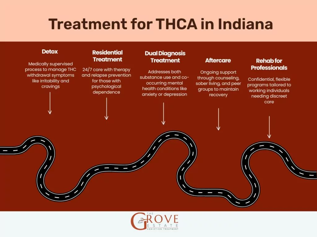 Treatment for THCA in Indiana