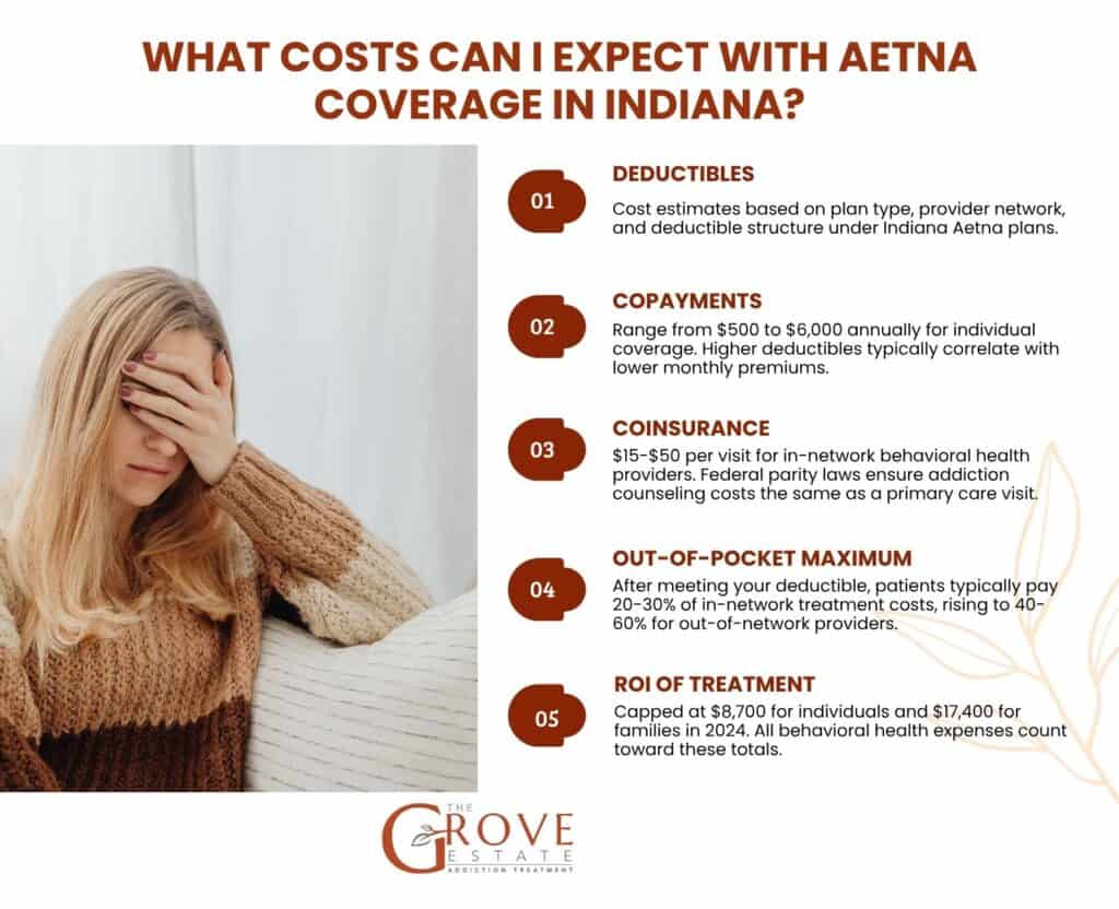 Aetna Cost Coverage in Indiana