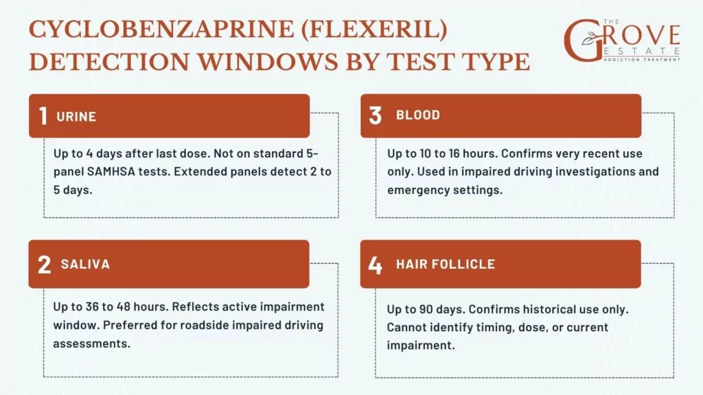 Cyclobenzaprine (Flexeril) Detection Windows by Test Type