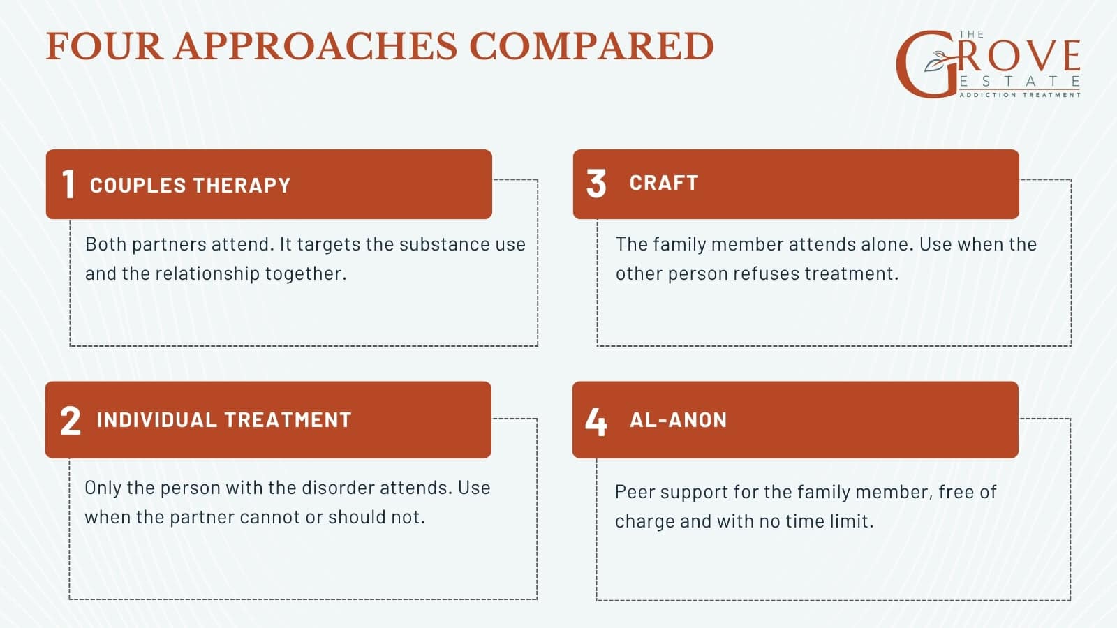 Four approaches compared: couples therapy, individual treatment, CRAFT, and Al-Anon