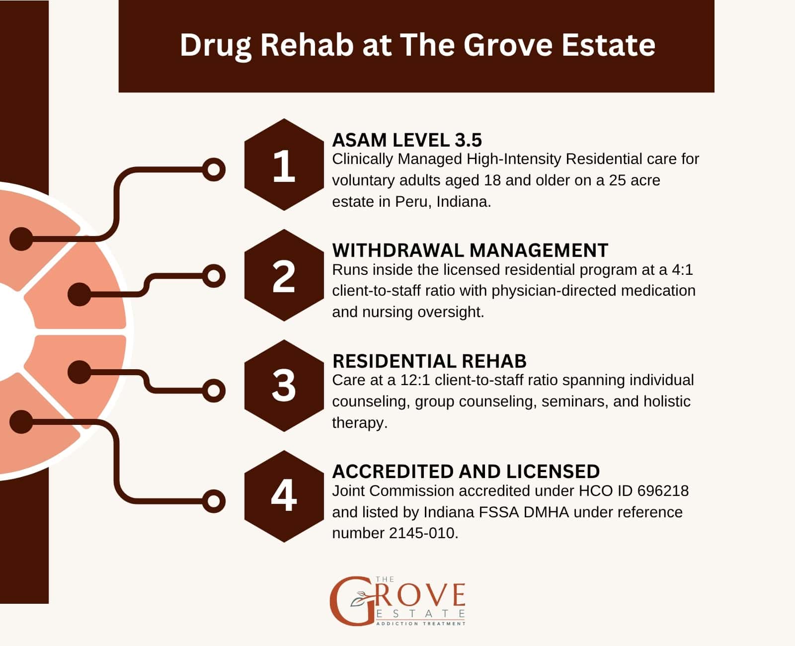 Drug rehab at The Grove Estate: ASAM Level 3.5, withdrawal management, residential rehab, accreditation