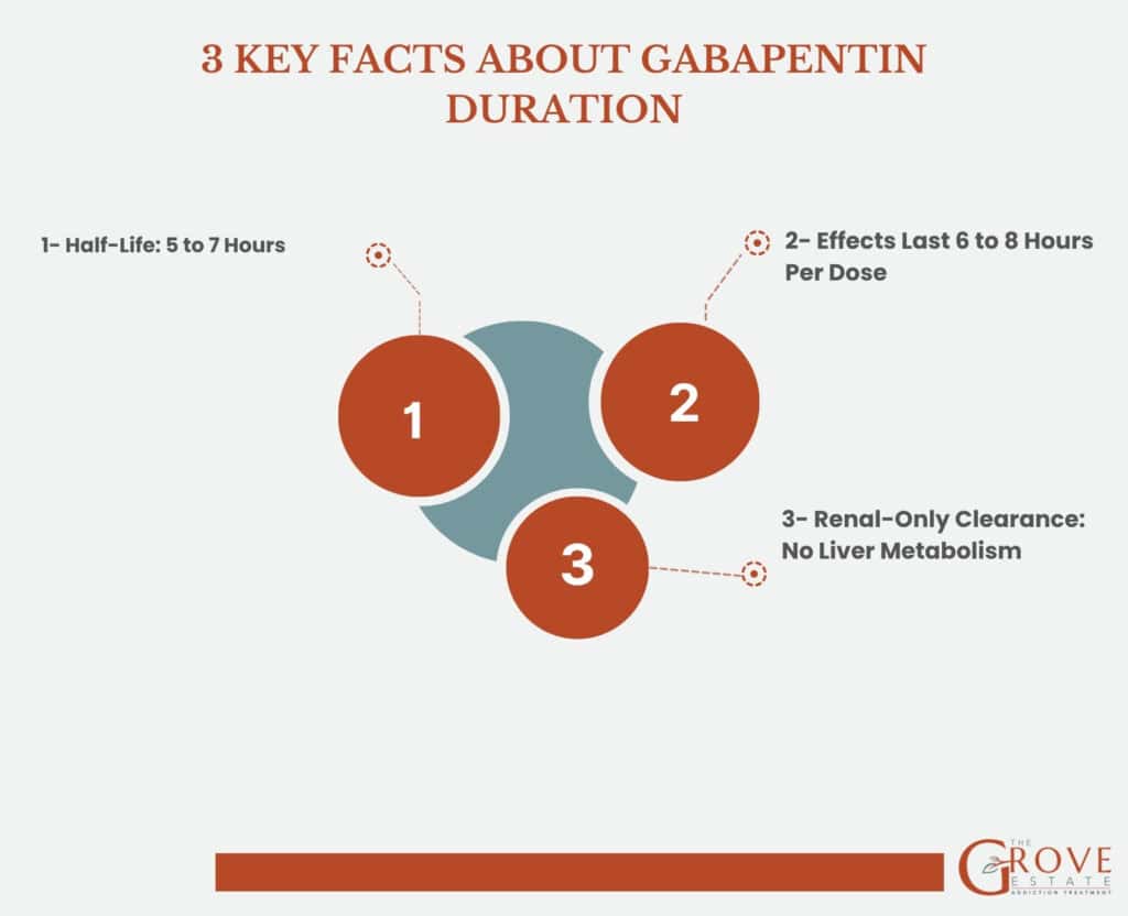 Gabapentin half life