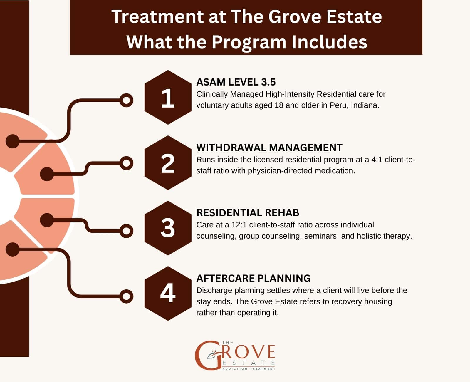 Treatment at The Grove Estate: ASAM Level 3.5, withdrawal management, residential rehab, aftercare planning