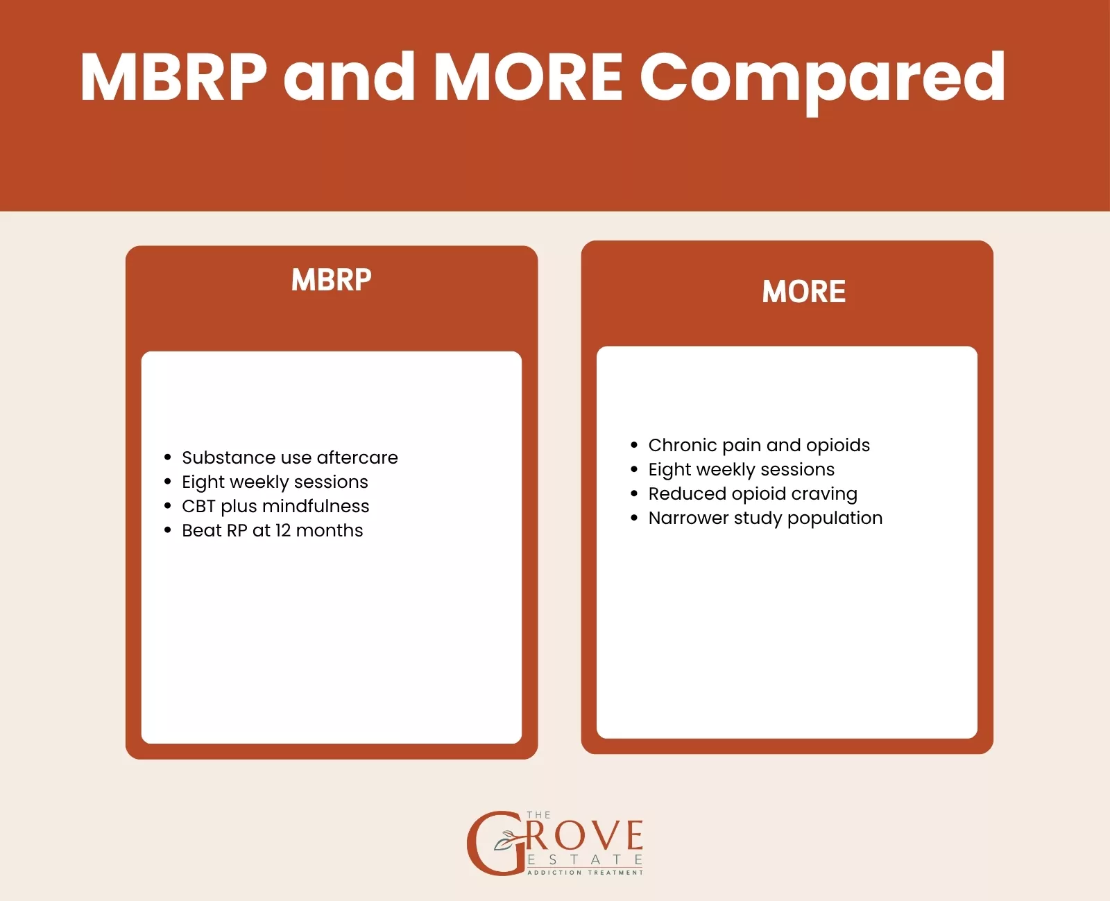 MBRP and MORE compared: substance use aftercare versus chronic pain and opioid misuse