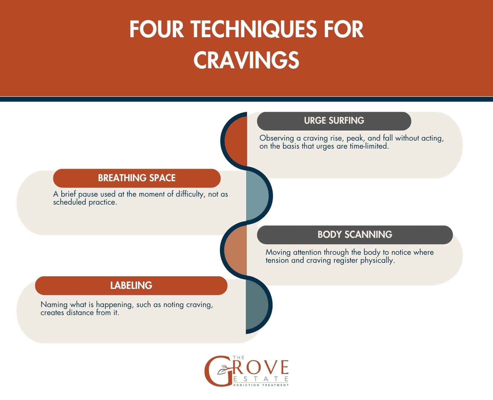 Four mindfulness techniques for cravings: urge surfing, breathing space, body scanning, and labeling