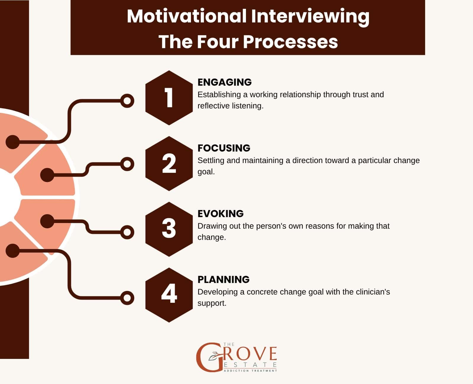 The four processes of motivational interviewing: engaging, focusing, evoking, and planning