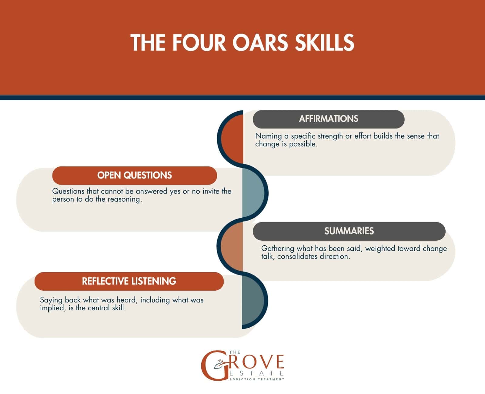 The four OARS skills: open questions, affirmations, reflective listening, and summaries