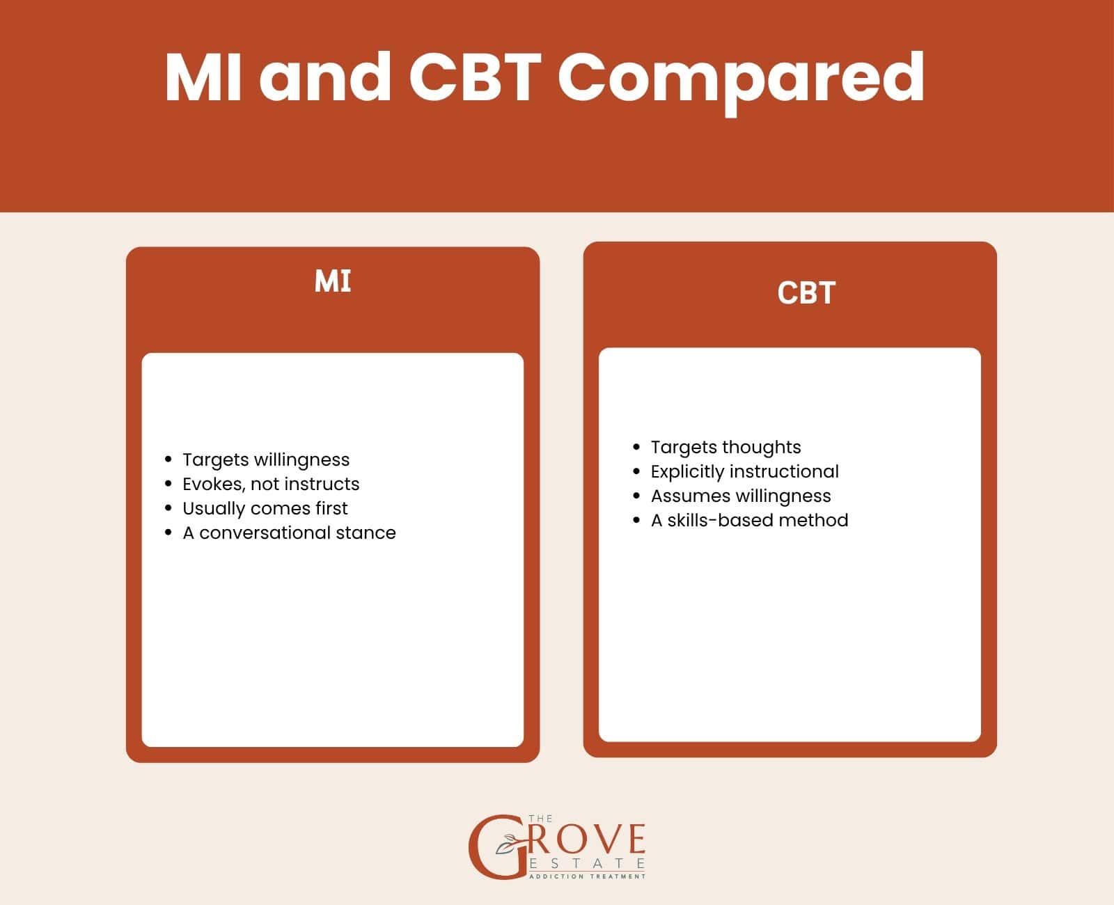 Motivational interviewing compared with CBT on target, stance, sequencing, and method