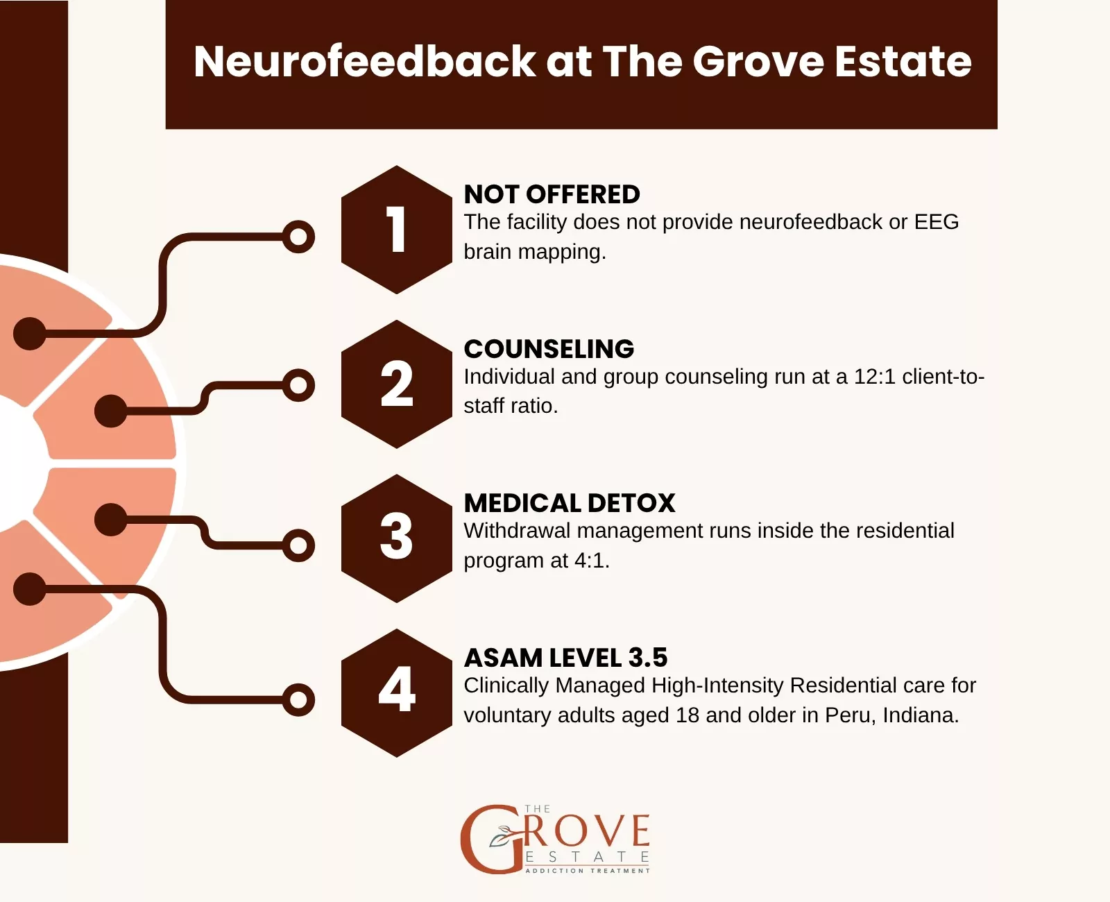 Neurofeedback at The Grove Estate: not offered, counseling, medical detox, ASAM Level 3.5