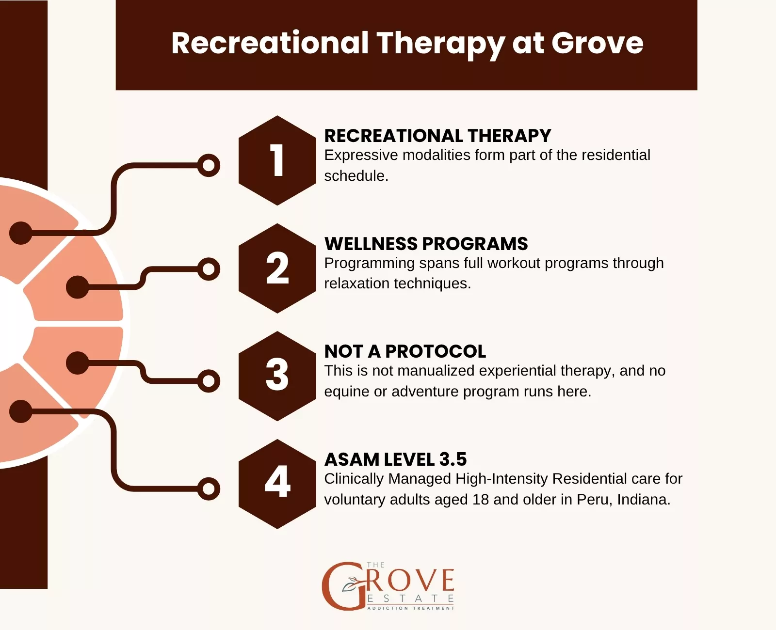 Recreational therapy at The Grove Estate: expressive modalities, wellness programs, not a protocol, ASAM Level 3.5