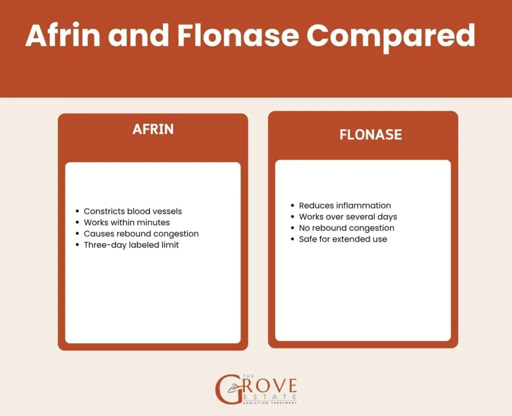 Afrin and Flonase compared: Afrin constricts blood vessels and causes rebound congestion, Flonase reduces inflammation with no rebound