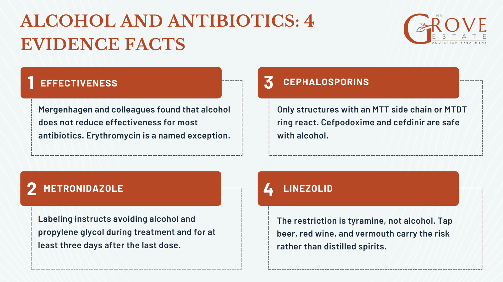 Four evidence facts on alcohol and antibiotics covering effectiveness, metronidazole labeling, cephalosporin side chains, and linezolid tyramine risk