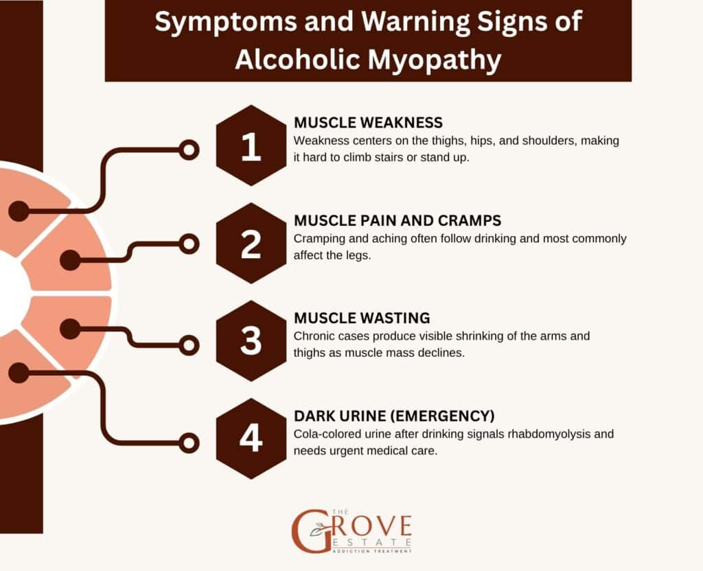 Symptoms and Signs of Alcoholic Myopathy