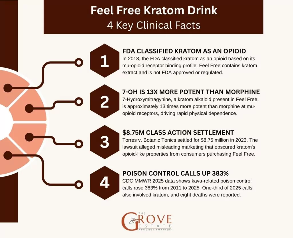 Feel Free kratom 4 key clinical facts 
