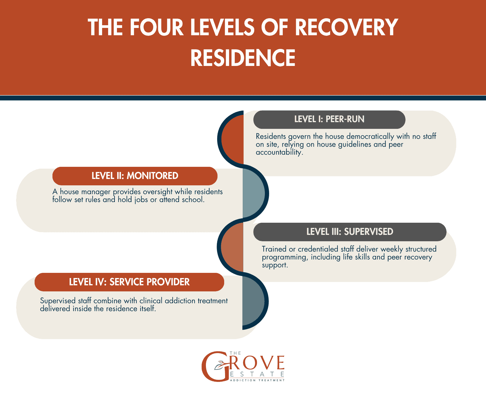 The four NARR levels of recovery residence: Level I peer-run, Level II monitored, Level III supervised, and Level IV service provider