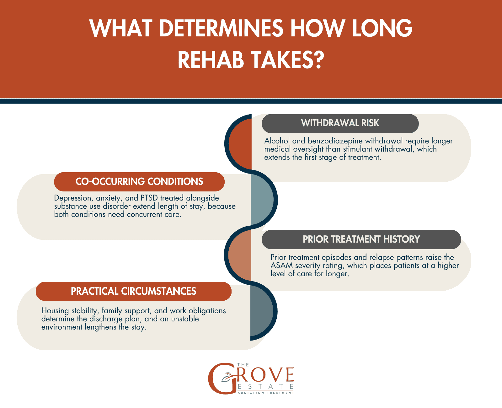 Four factors that determine rehab length of stay: withdrawal risk, co-occurring conditions, prior treatment history, and practical circumstances