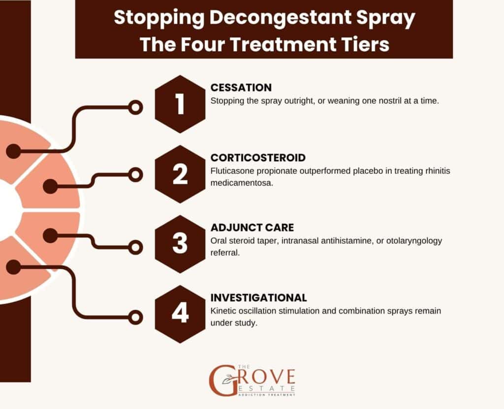 Four treatment tiers for stopping decongestant spray: cessation, intranasal corticosteroid, adjunct care and investigational options